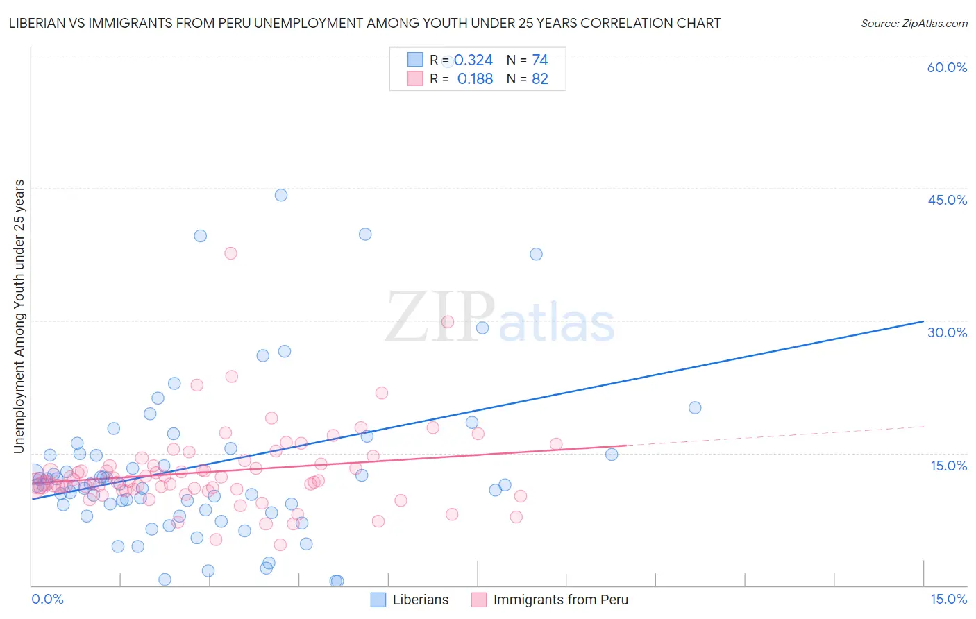 Liberian vs Immigrants from Peru Unemployment Among Youth under 25 years