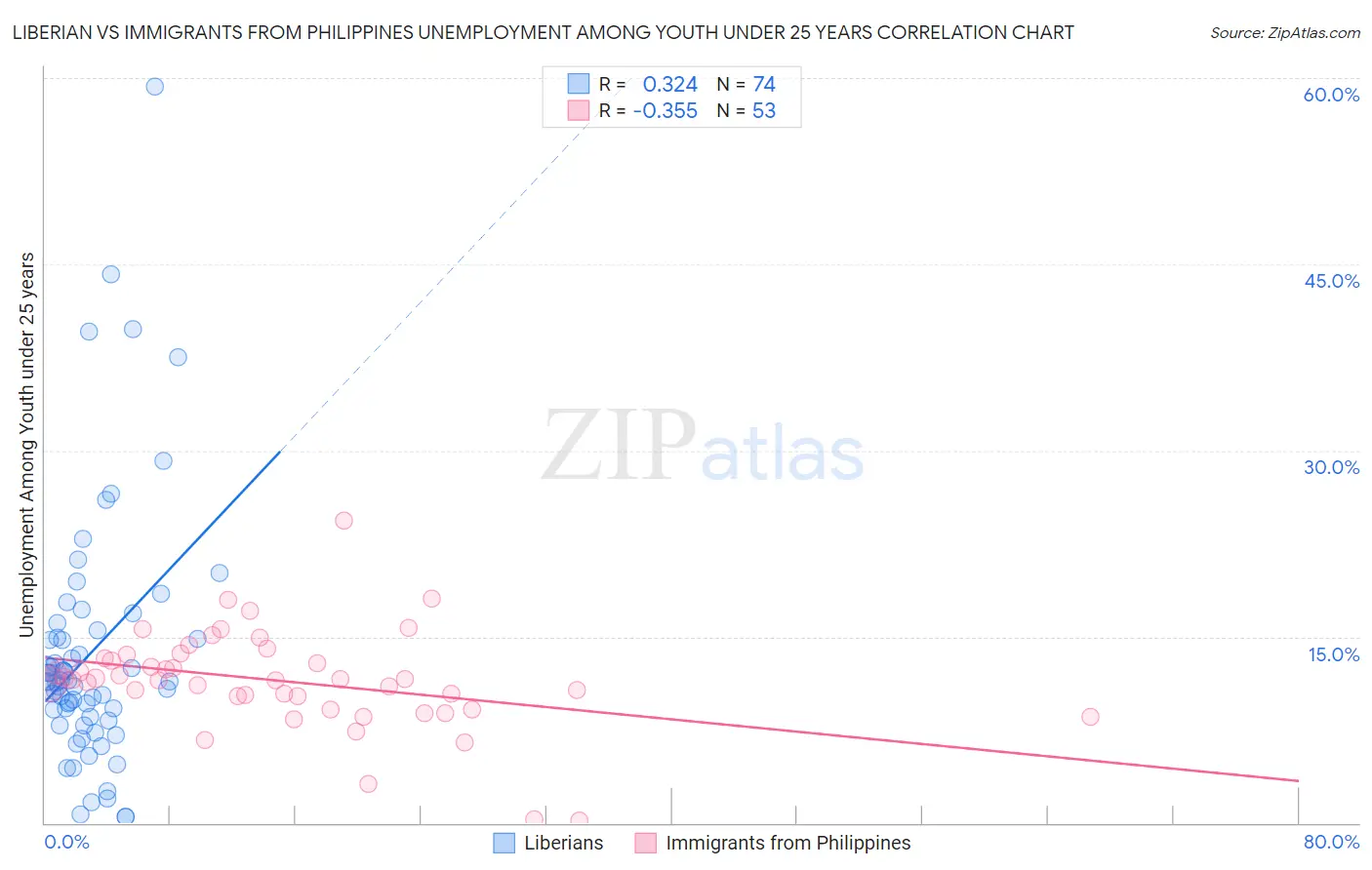 Liberian vs Immigrants from Philippines Unemployment Among Youth under 25 years