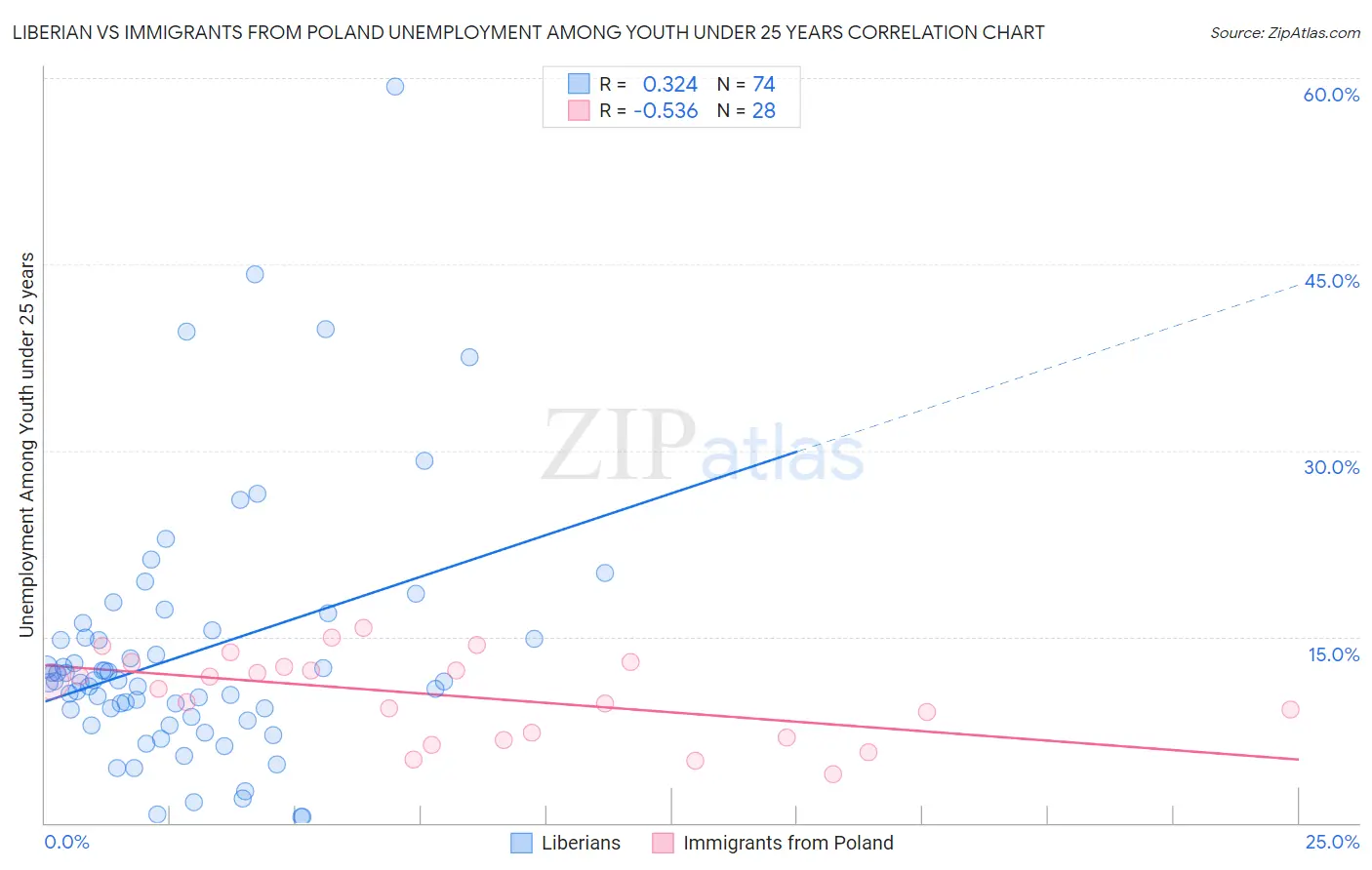 Liberian vs Immigrants from Poland Unemployment Among Youth under 25 years