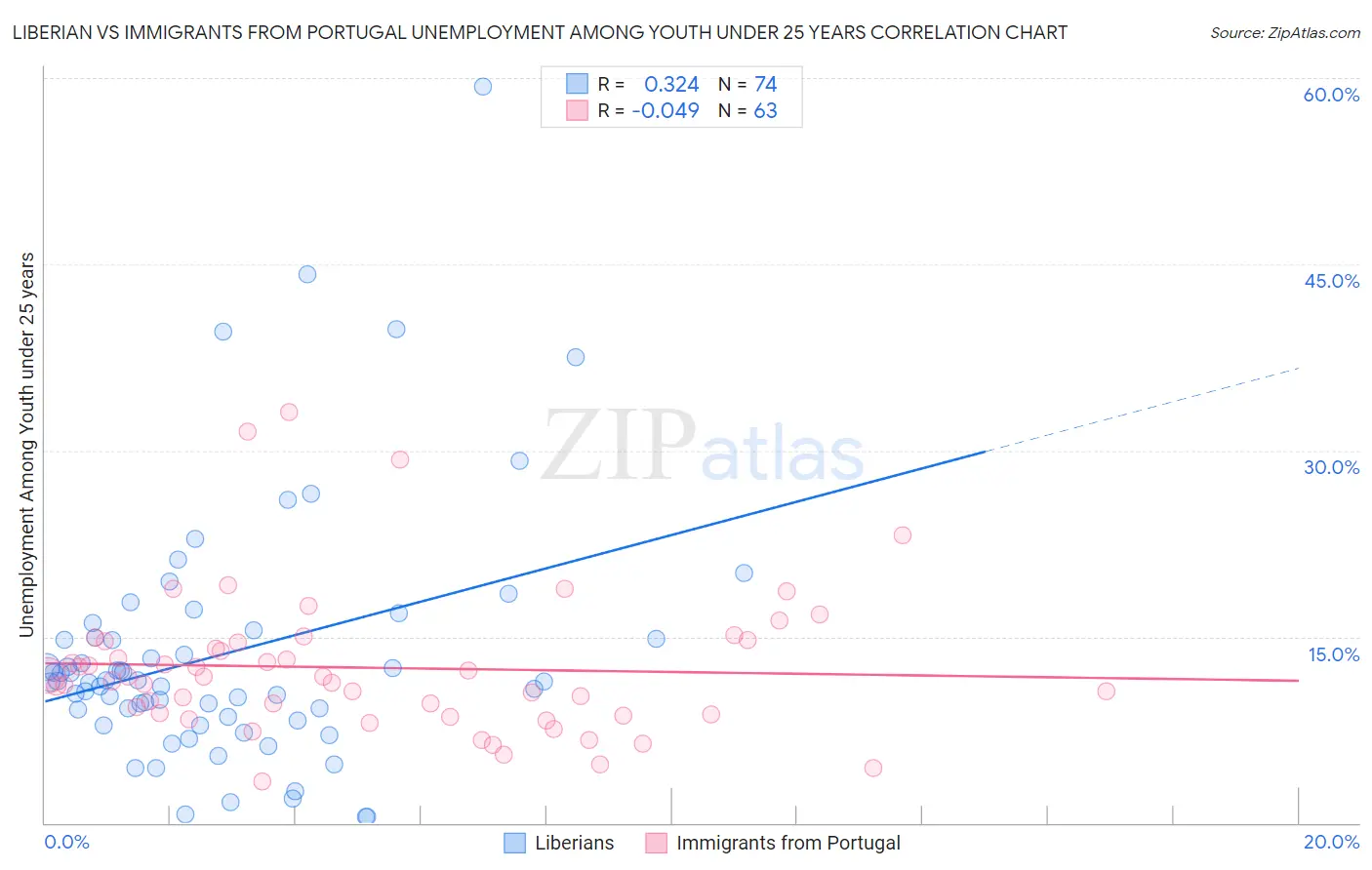 Liberian vs Immigrants from Portugal Unemployment Among Youth under 25 years