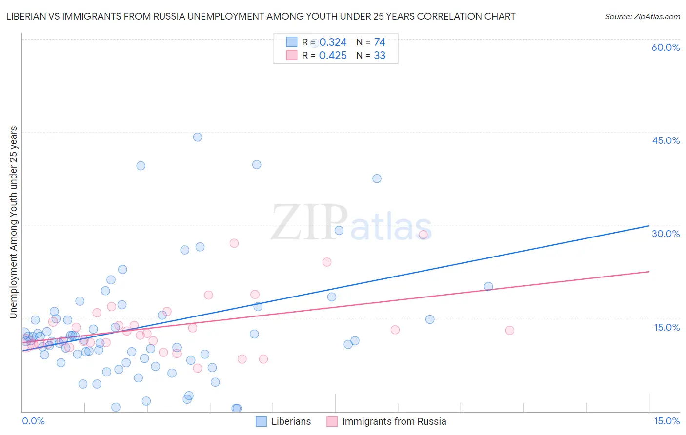 Liberian vs Immigrants from Russia Unemployment Among Youth under 25 years