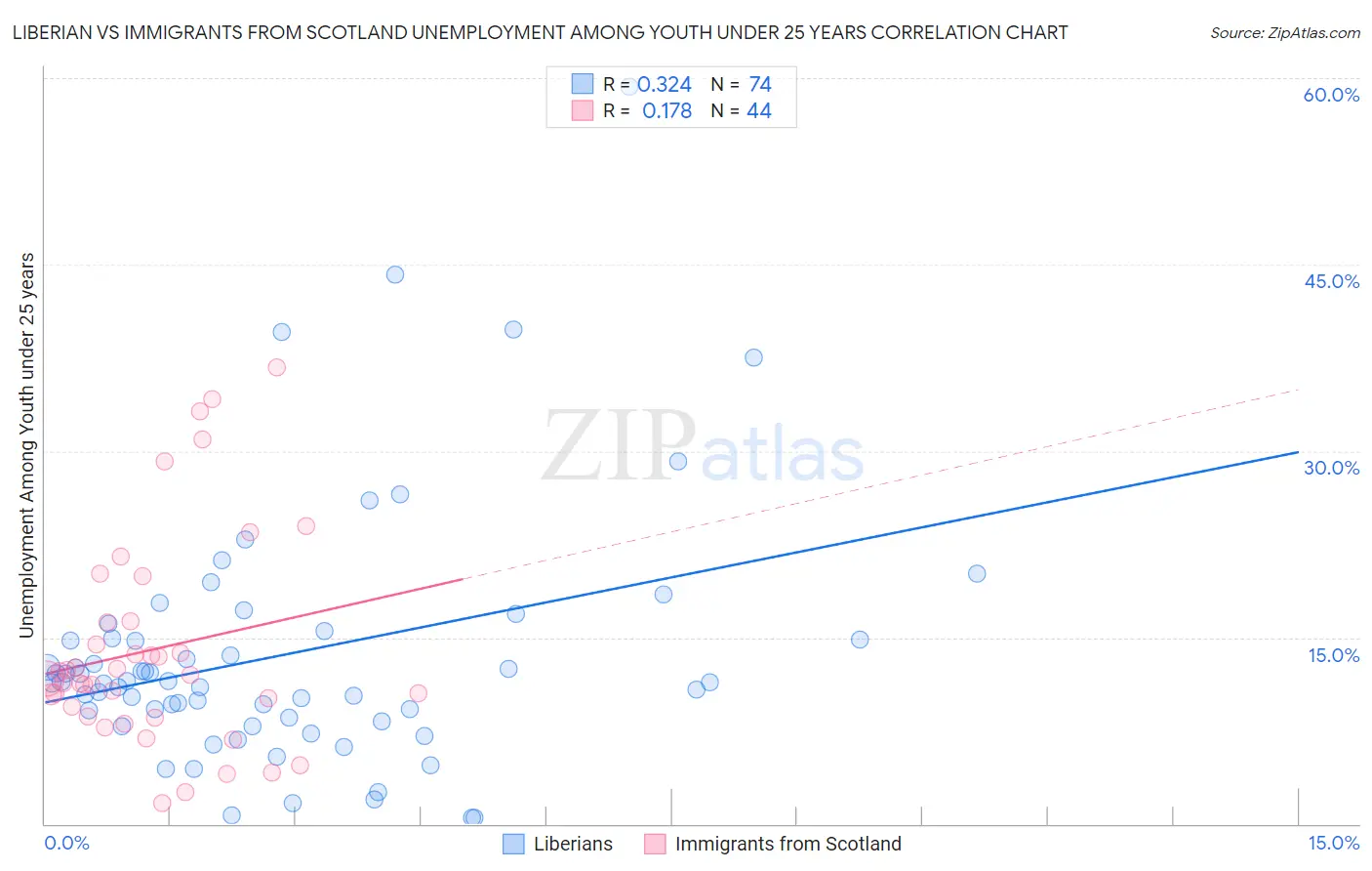 Liberian vs Immigrants from Scotland Unemployment Among Youth under 25 years