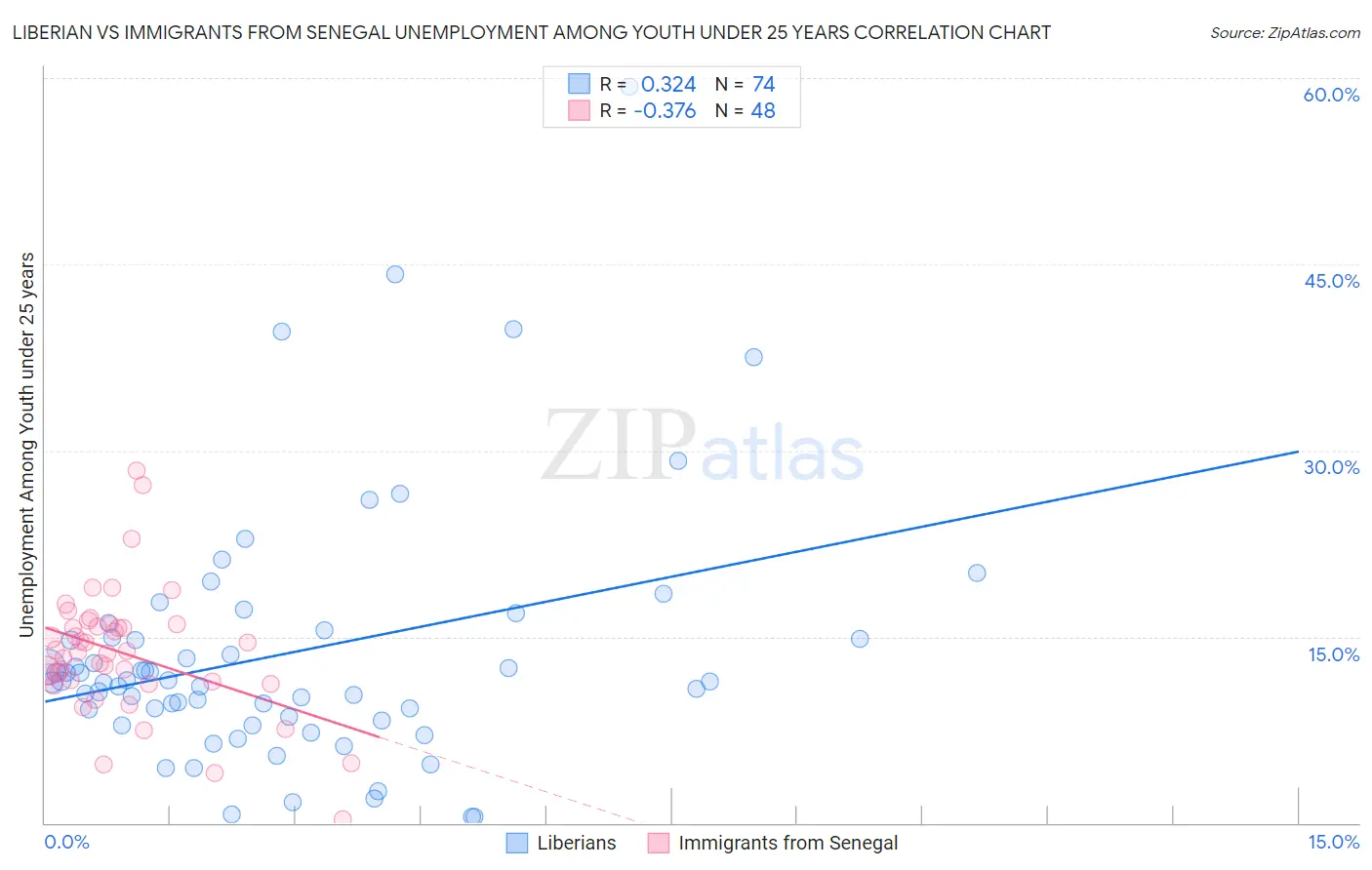 Liberian vs Immigrants from Senegal Unemployment Among Youth under 25 years