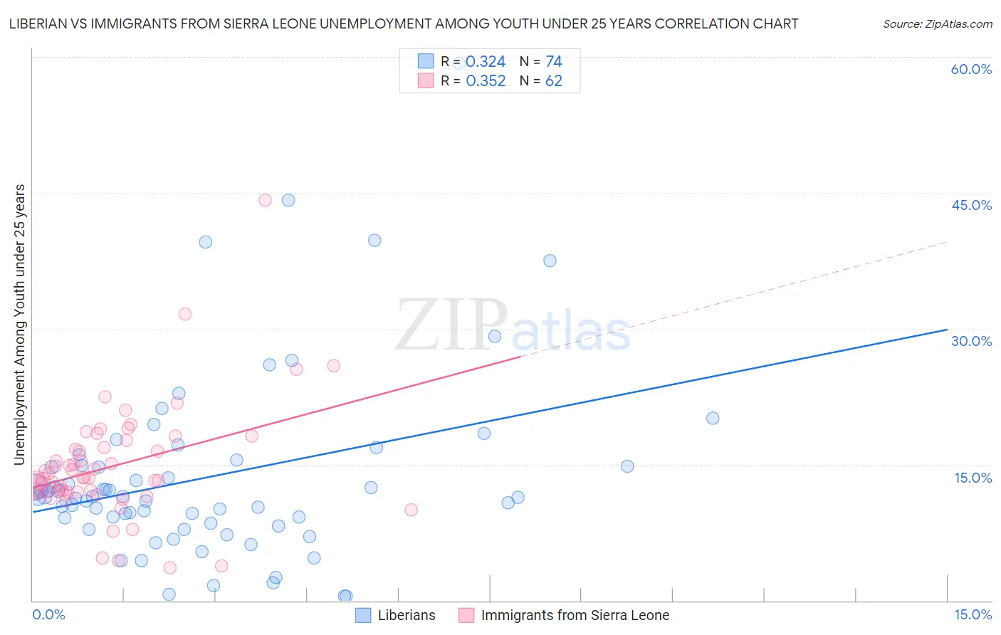 Liberian vs Immigrants from Sierra Leone Unemployment Among Youth under 25 years