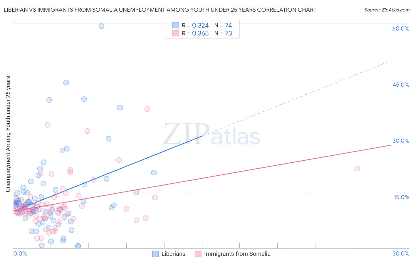 Liberian vs Immigrants from Somalia Unemployment Among Youth under 25 years