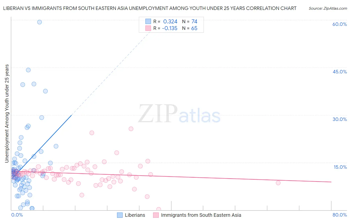 Liberian vs Immigrants from South Eastern Asia Unemployment Among Youth under 25 years