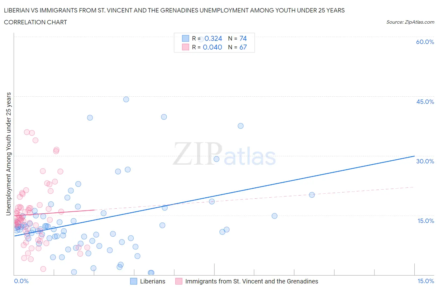 Liberian vs Immigrants from St. Vincent and the Grenadines Unemployment Among Youth under 25 years