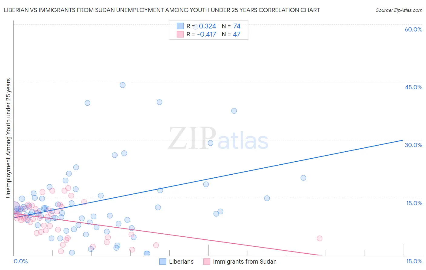 Liberian vs Immigrants from Sudan Unemployment Among Youth under 25 years