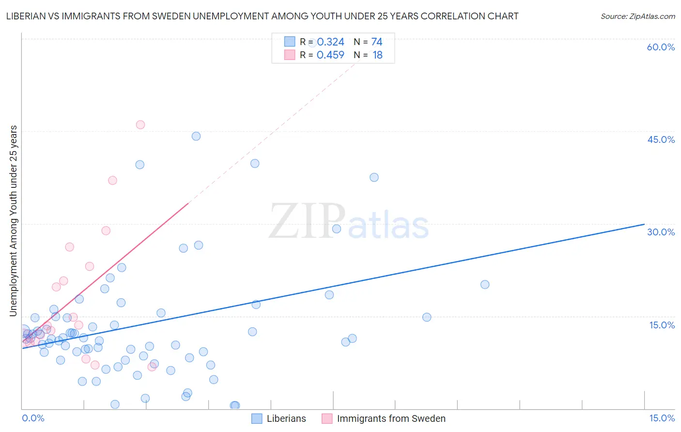 Liberian vs Immigrants from Sweden Unemployment Among Youth under 25 years