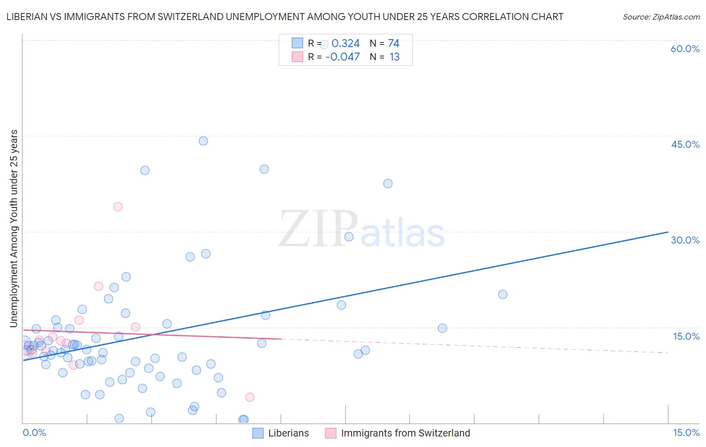 Liberian vs Immigrants from Switzerland Unemployment Among Youth under 25 years
