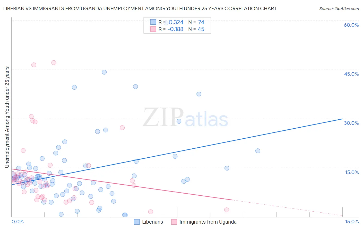 Liberian vs Immigrants from Uganda Unemployment Among Youth under 25 years