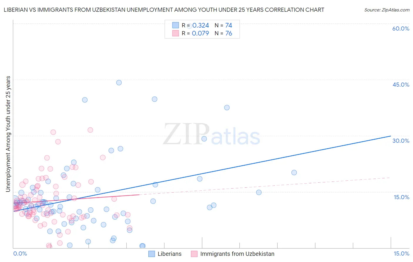 Liberian vs Immigrants from Uzbekistan Unemployment Among Youth under 25 years
