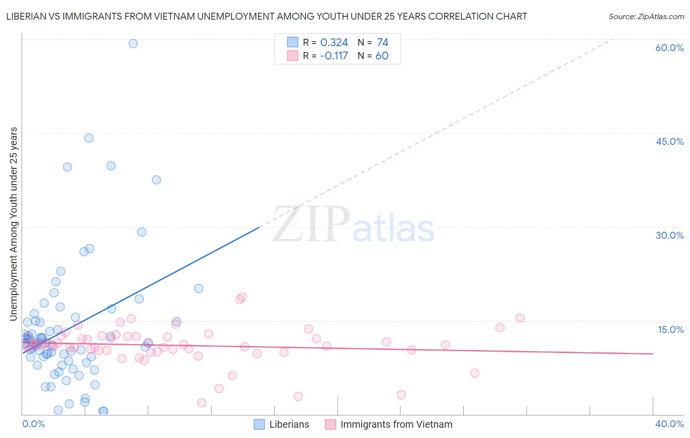 Liberian vs Immigrants from Vietnam Unemployment Among Youth under 25 years