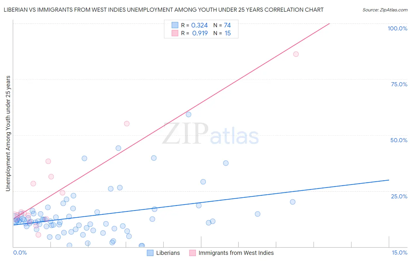 Liberian vs Immigrants from West Indies Unemployment Among Youth under 25 years