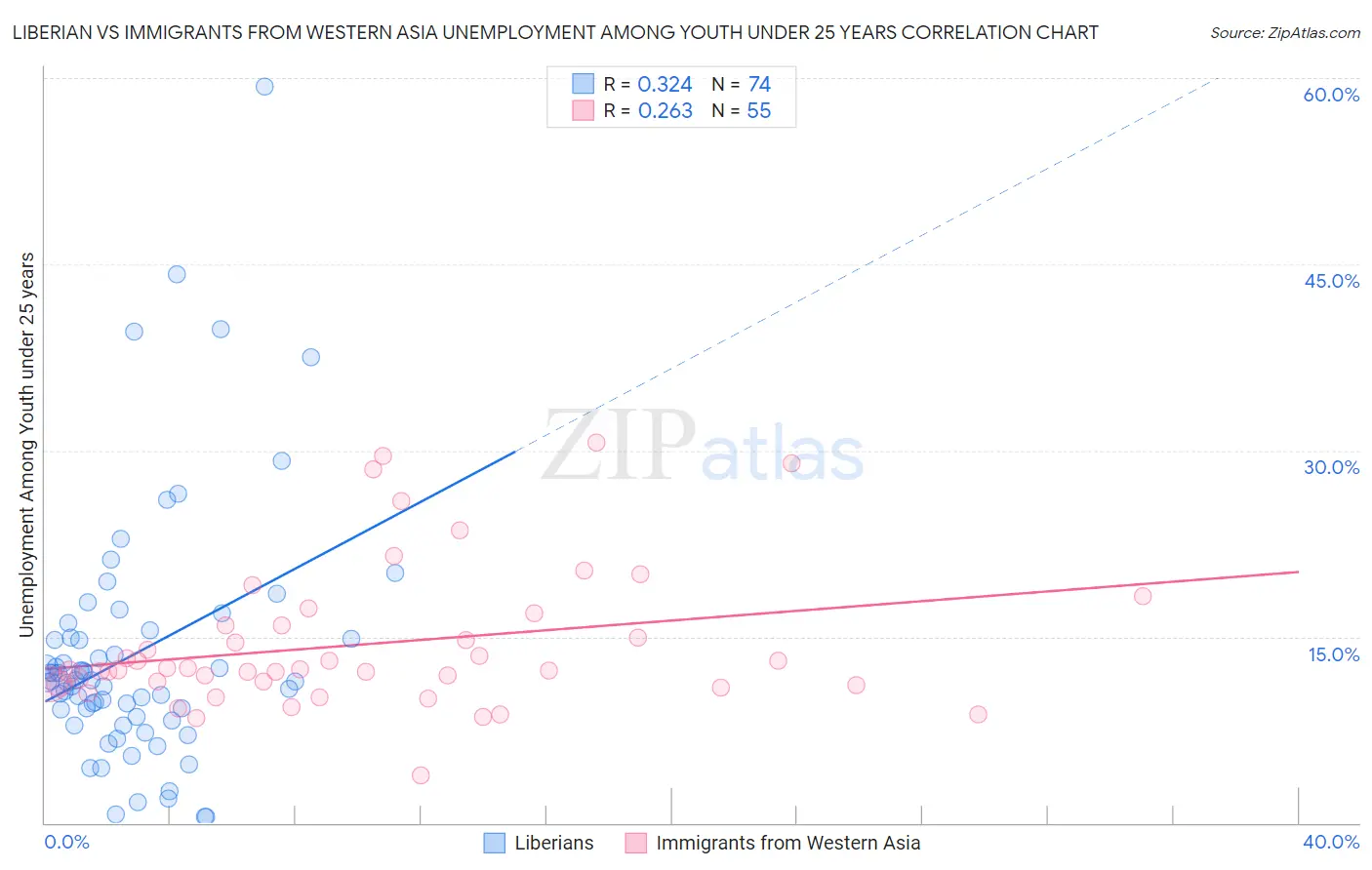 Liberian vs Immigrants from Western Asia Unemployment Among Youth under 25 years