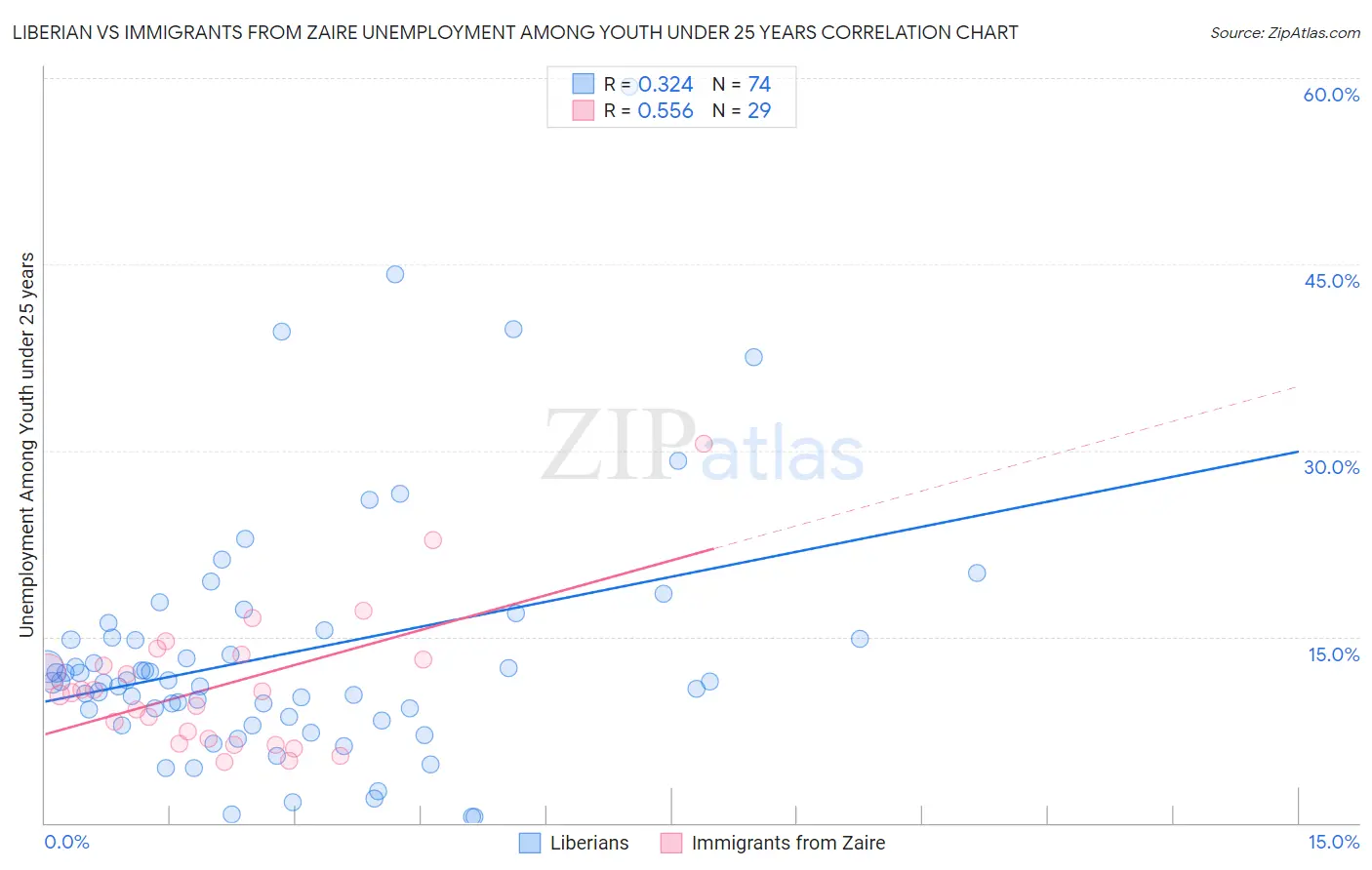 Liberian vs Immigrants from Zaire Unemployment Among Youth under 25 years