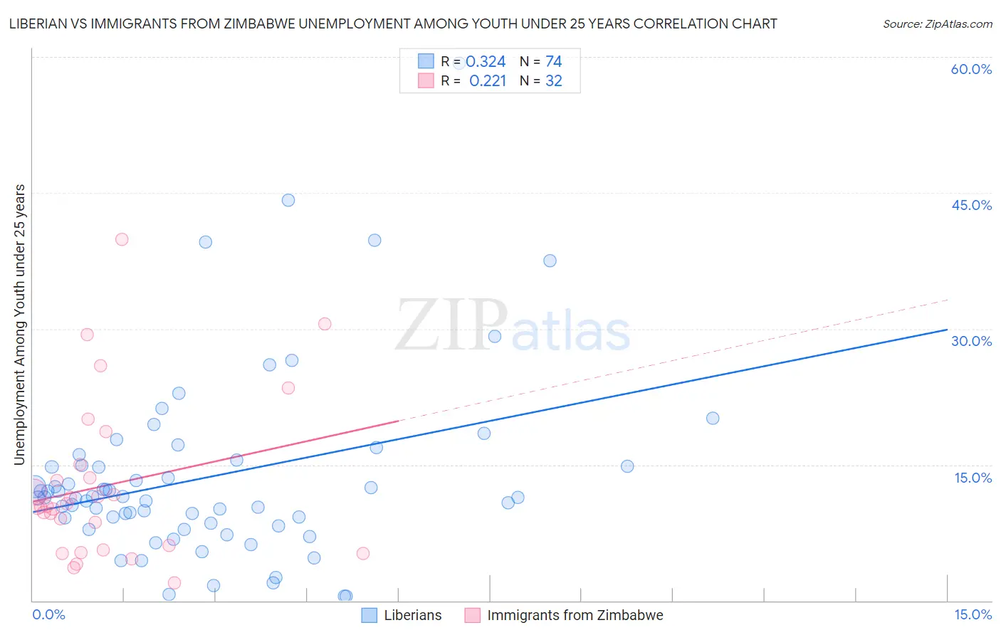 Liberian vs Immigrants from Zimbabwe Unemployment Among Youth under 25 years
