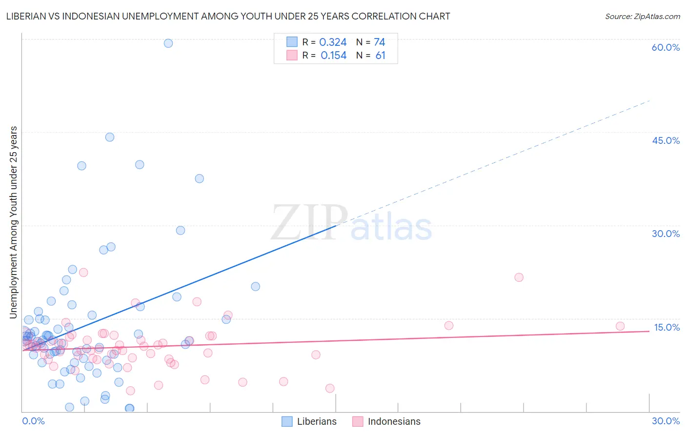 Liberian vs Indonesian Unemployment Among Youth under 25 years