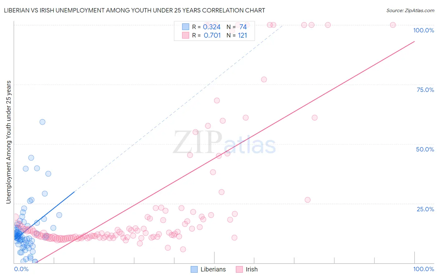 Liberian vs Irish Unemployment Among Youth under 25 years