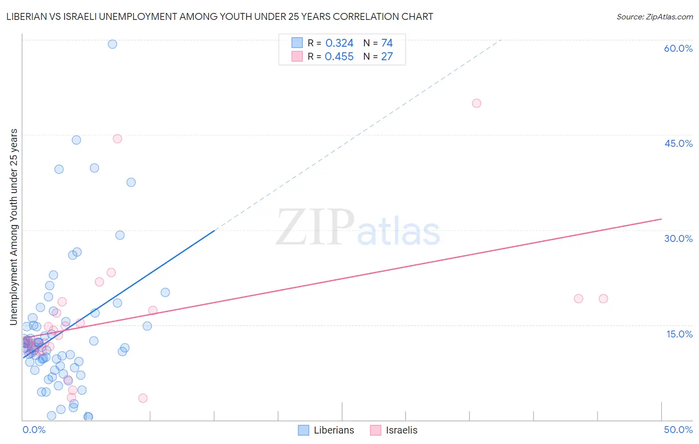 Liberian vs Israeli Unemployment Among Youth under 25 years