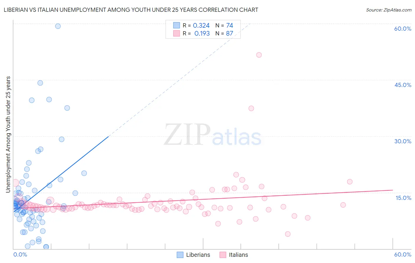 Liberian vs Italian Unemployment Among Youth under 25 years