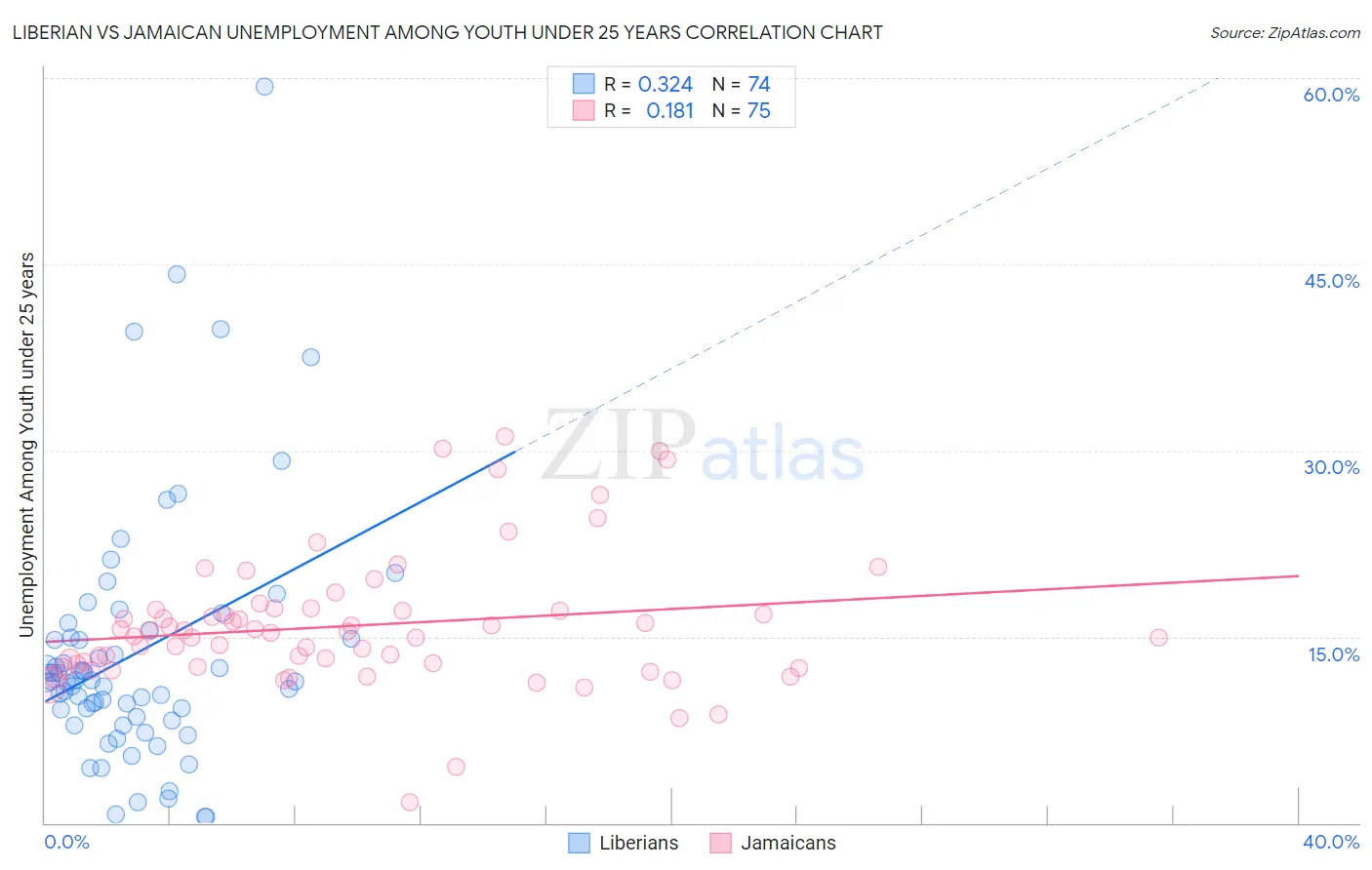 Liberian vs Jamaican Unemployment Among Youth under 25 years