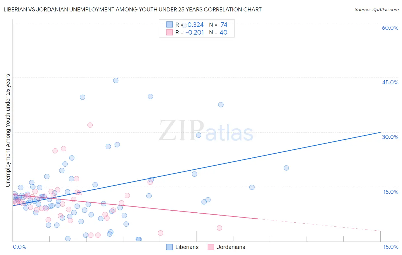 Liberian vs Jordanian Unemployment Among Youth under 25 years