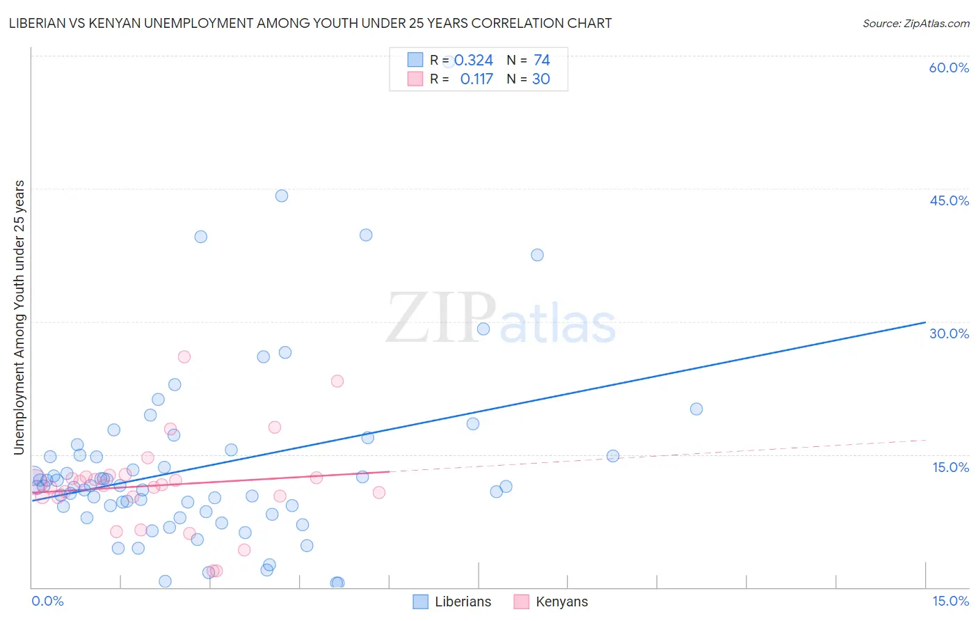 Liberian vs Kenyan Unemployment Among Youth under 25 years