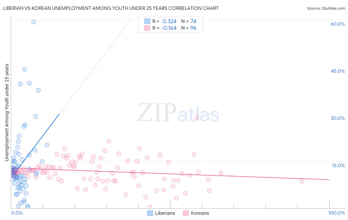 Liberian vs Korean Unemployment Among Youth under 25 years
