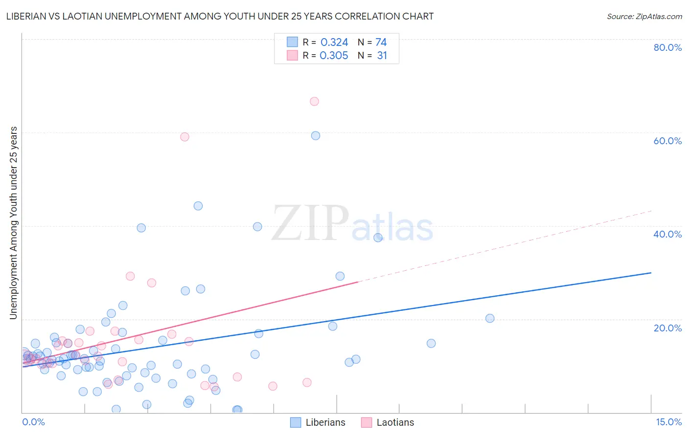 Liberian vs Laotian Unemployment Among Youth under 25 years