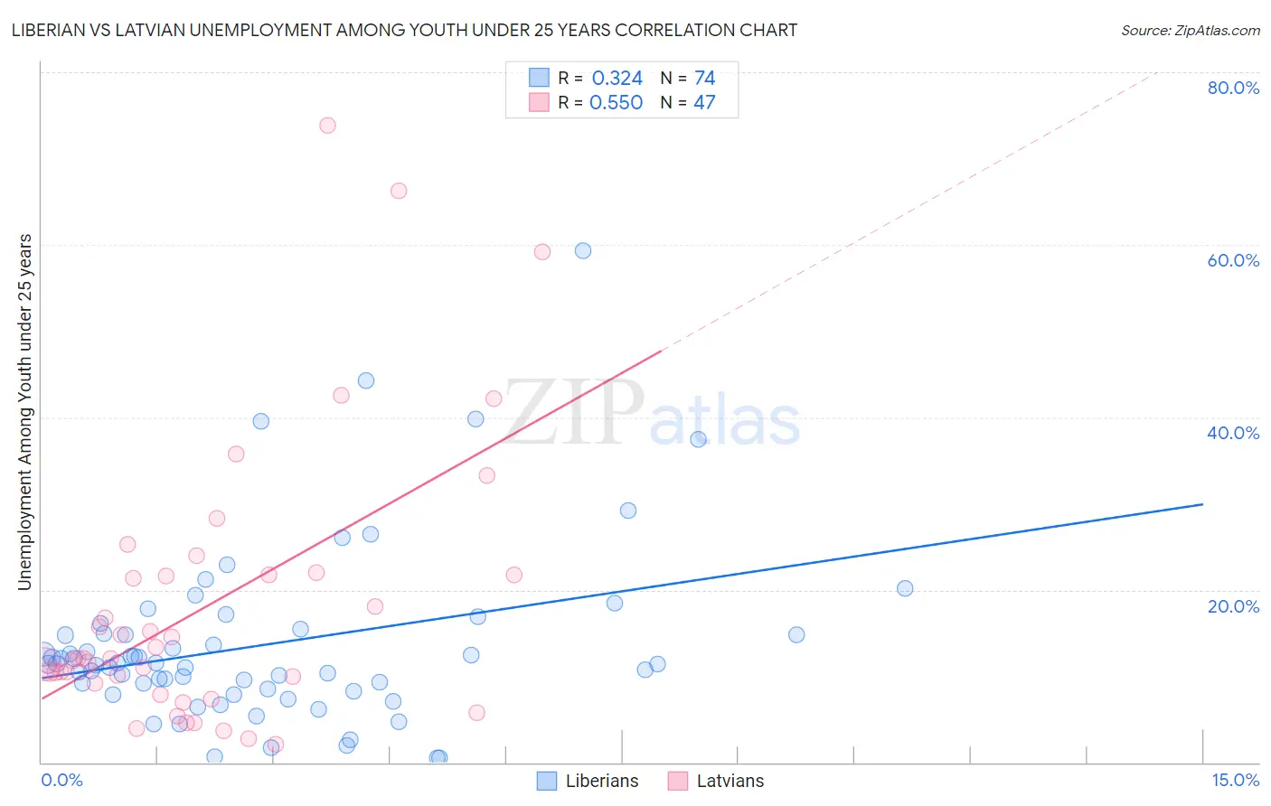 Liberian vs Latvian Unemployment Among Youth under 25 years