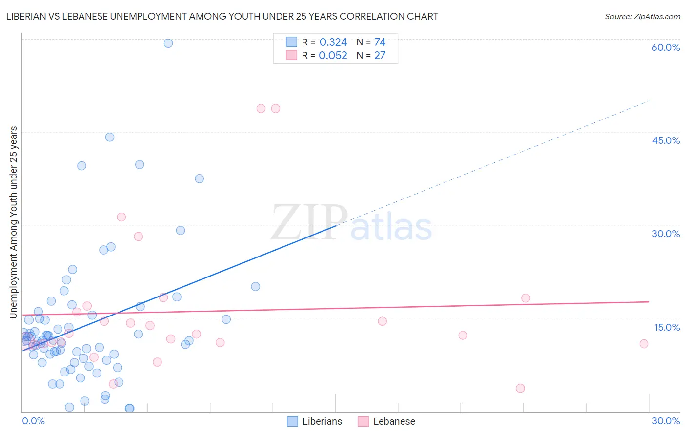 Liberian vs Lebanese Unemployment Among Youth under 25 years
