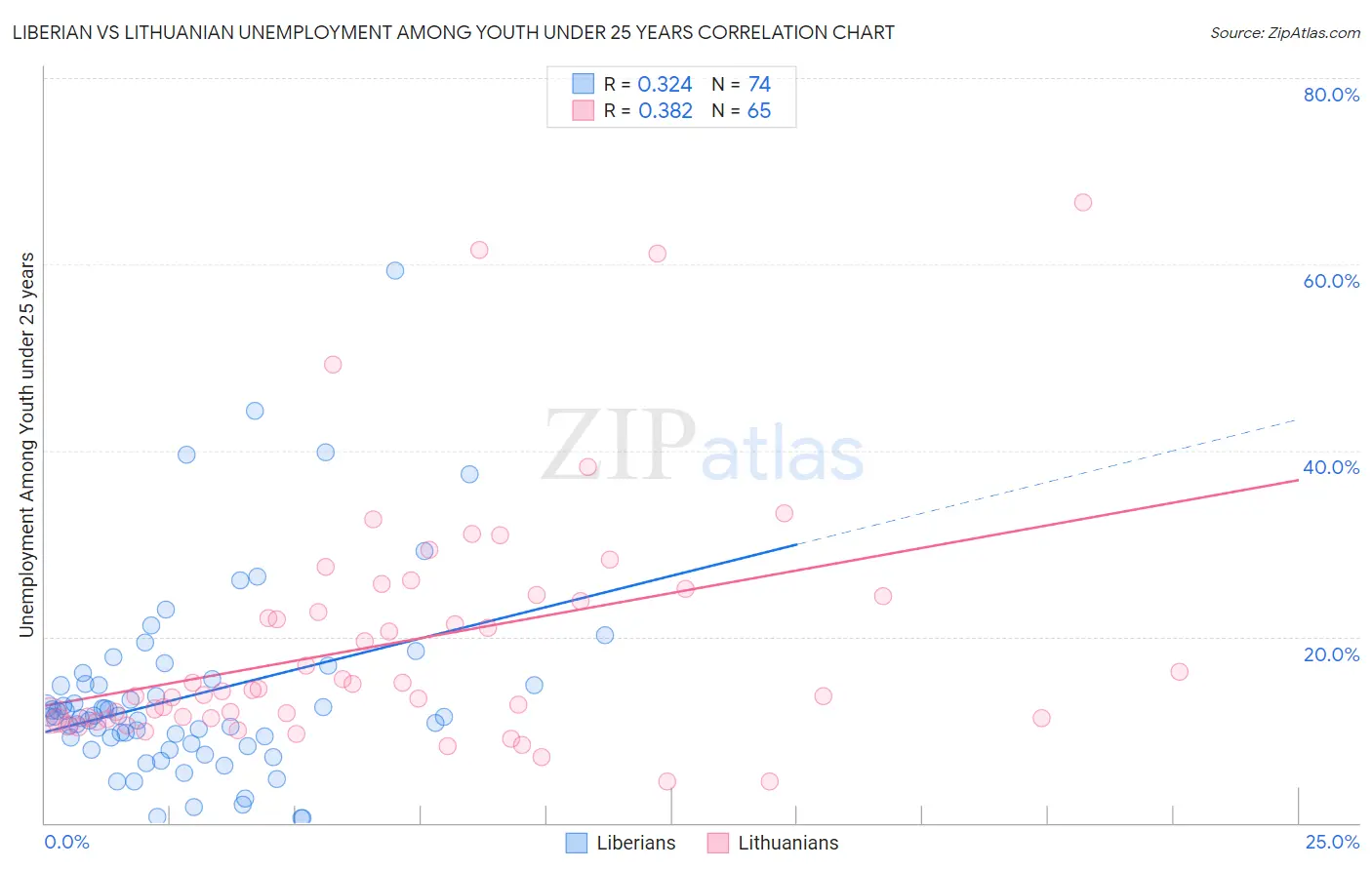 Liberian vs Lithuanian Unemployment Among Youth under 25 years