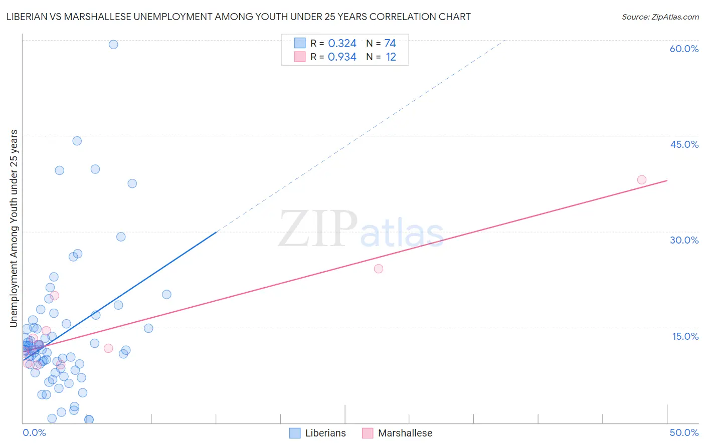 Liberian vs Marshallese Unemployment Among Youth under 25 years