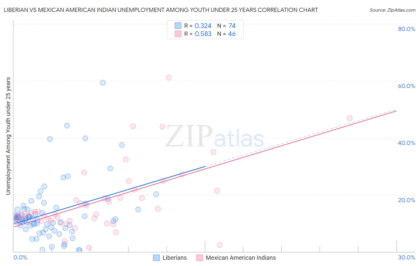 Liberian vs Mexican American Indian Unemployment Among Youth under 25 years