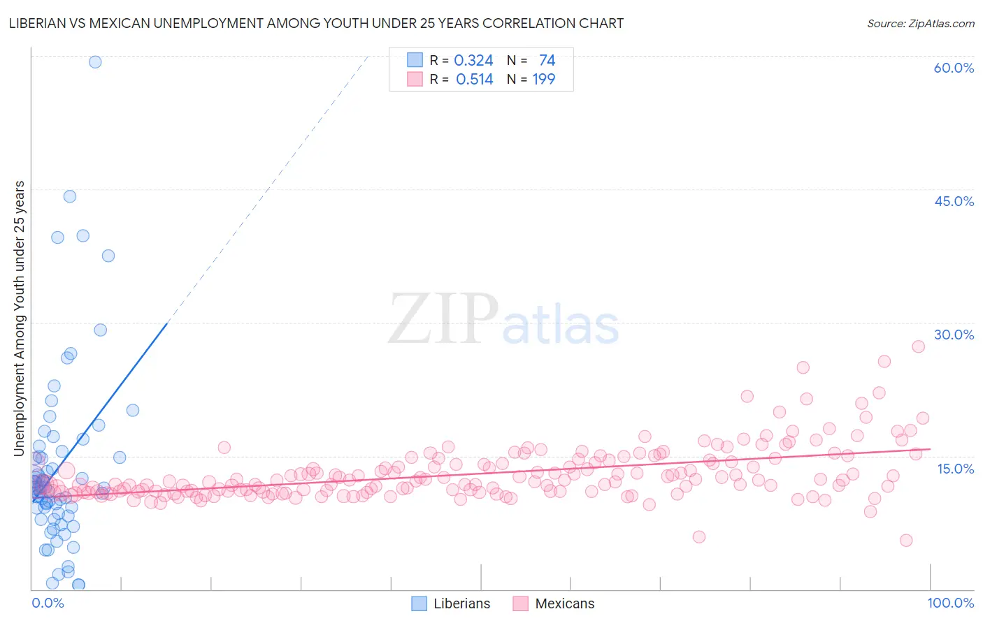 Liberian vs Mexican Unemployment Among Youth under 25 years