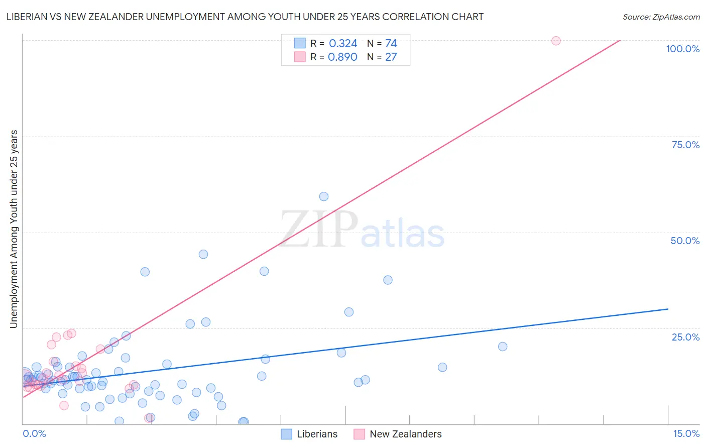 Liberian vs New Zealander Unemployment Among Youth under 25 years