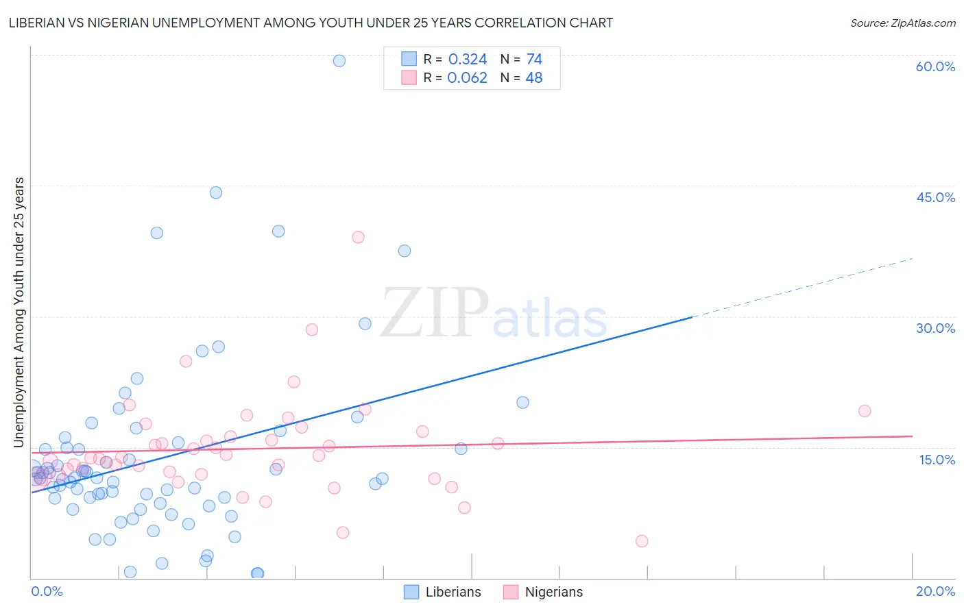 Liberian vs Nigerian Unemployment Among Youth under 25 years