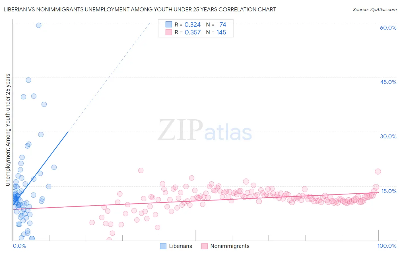 Liberian vs Nonimmigrants Unemployment Among Youth under 25 years