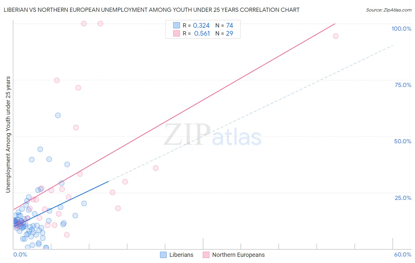 Liberian vs Northern European Unemployment Among Youth under 25 years