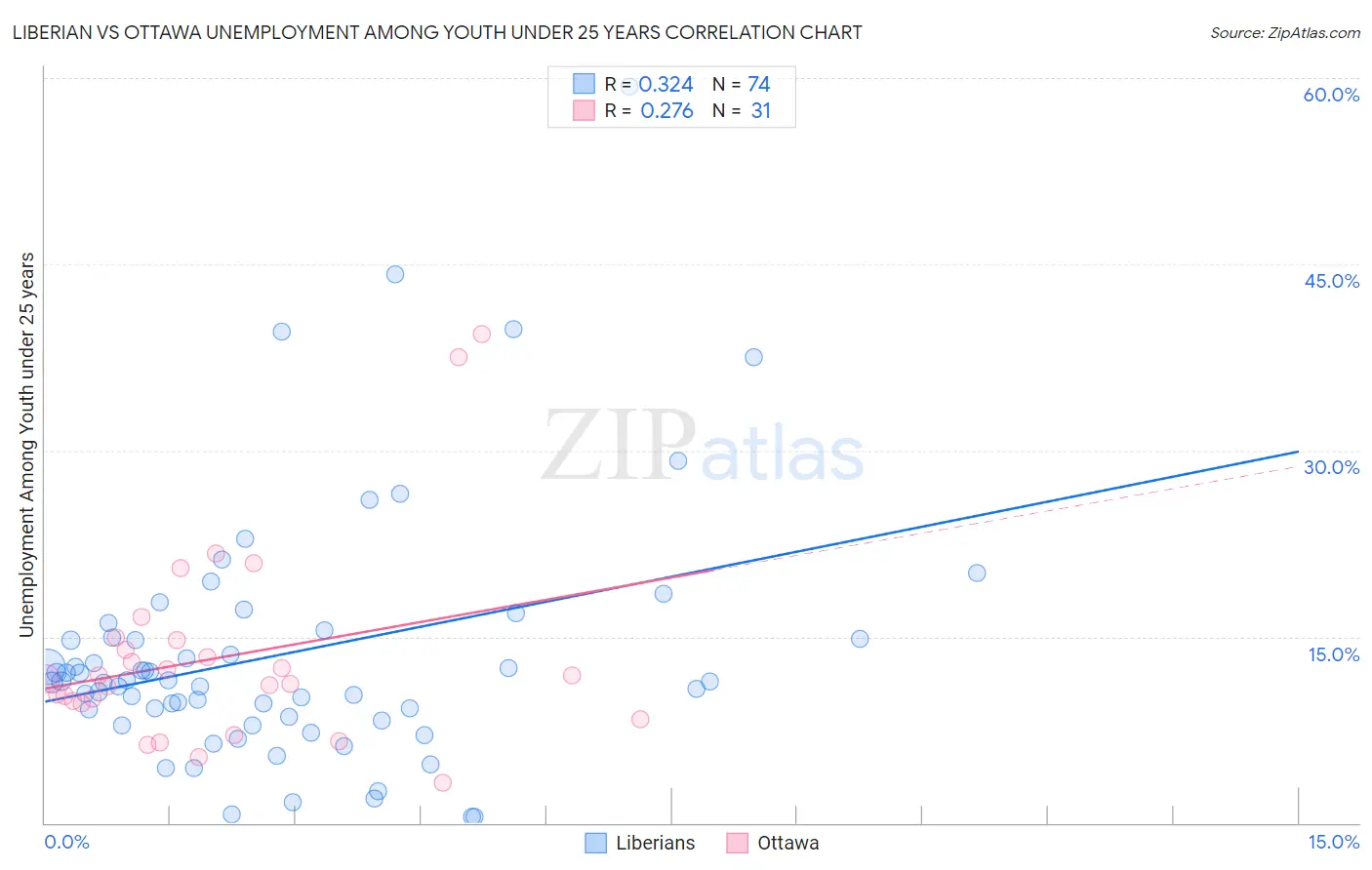 Liberian vs Ottawa Unemployment Among Youth under 25 years