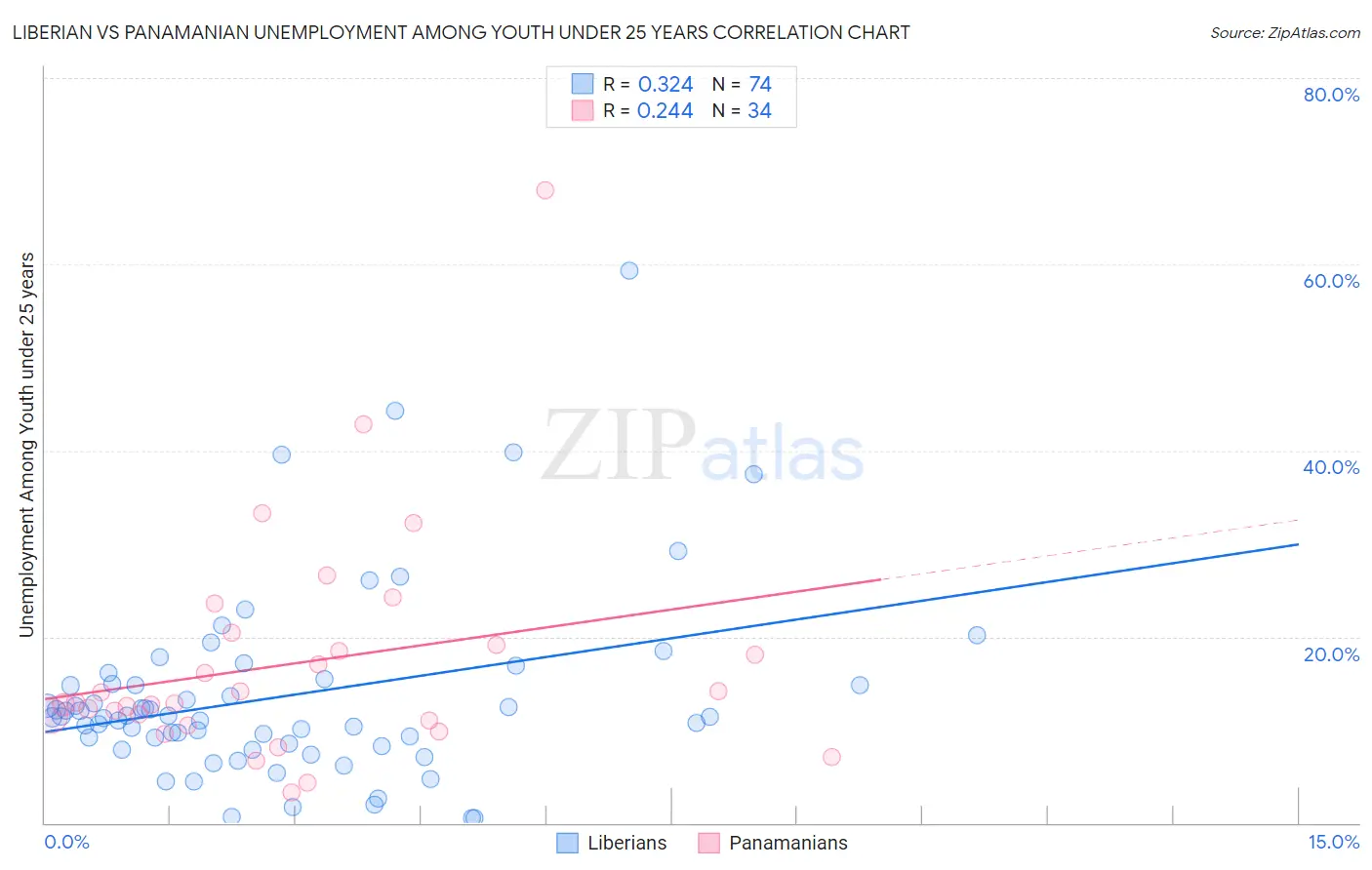 Liberian vs Panamanian Unemployment Among Youth under 25 years