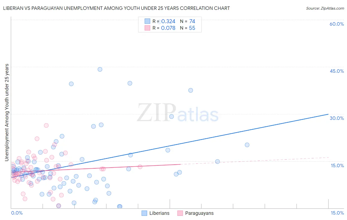 Liberian vs Paraguayan Unemployment Among Youth under 25 years