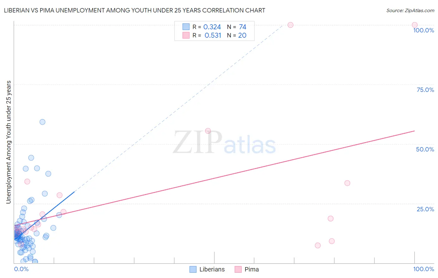 Liberian vs Pima Unemployment Among Youth under 25 years