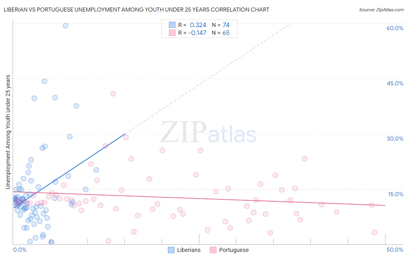 Liberian vs Portuguese Unemployment Among Youth under 25 years