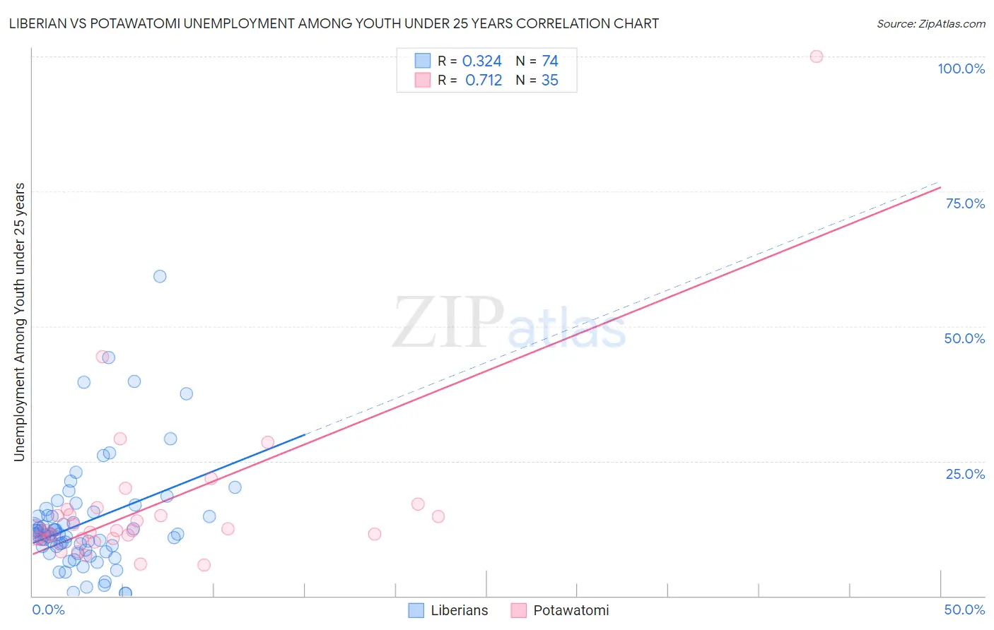 Liberian vs Potawatomi Unemployment Among Youth under 25 years