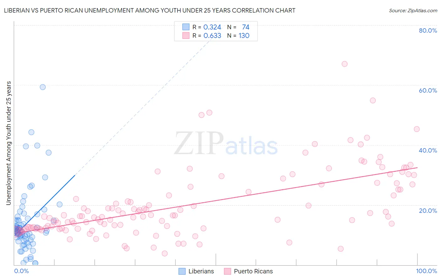 Liberian vs Puerto Rican Unemployment Among Youth under 25 years