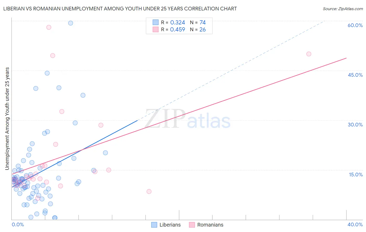 Liberian vs Romanian Unemployment Among Youth under 25 years