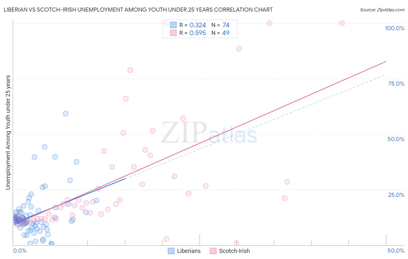 Liberian vs Scotch-Irish Unemployment Among Youth under 25 years