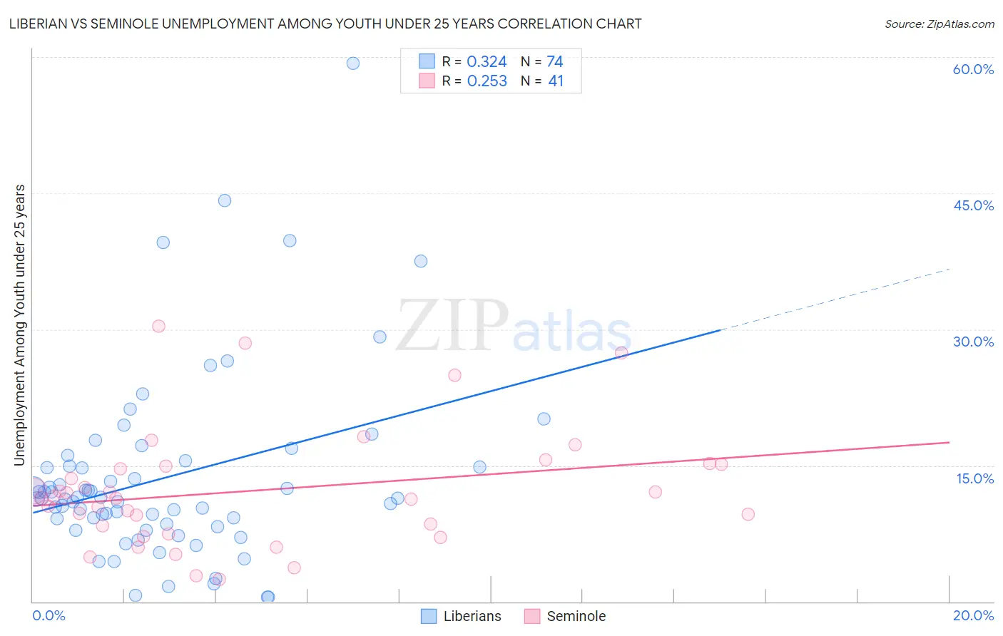Liberian vs Seminole Unemployment Among Youth under 25 years